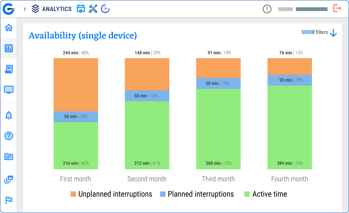Bar chart showing device availability over four months, with categories for active time, planned interruptions, and unplanned interruptions. Active time increases each month, while interruptions decrease.