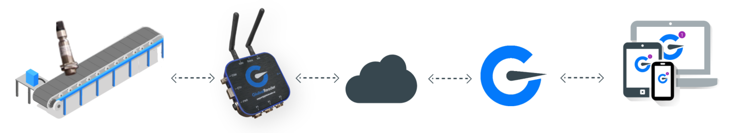 Diagram showing a process flow from a sensor on a conveyor belt, to a data reader, through a network, analyzed by a device, and displayed on multiple smartphones and tablets.